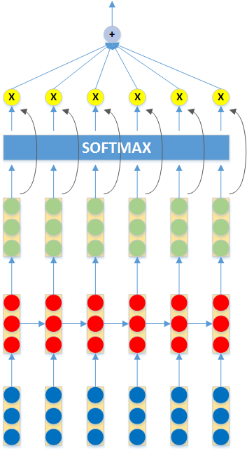 Иерархический Софтмакс как работает. Cross attention layer